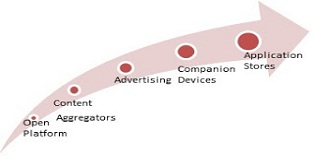 Smart TV Trends
